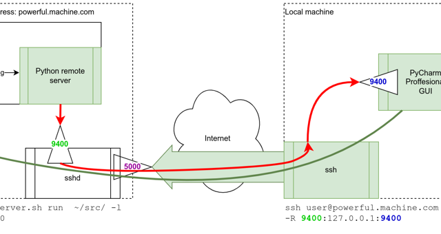 Coding in remote docker container